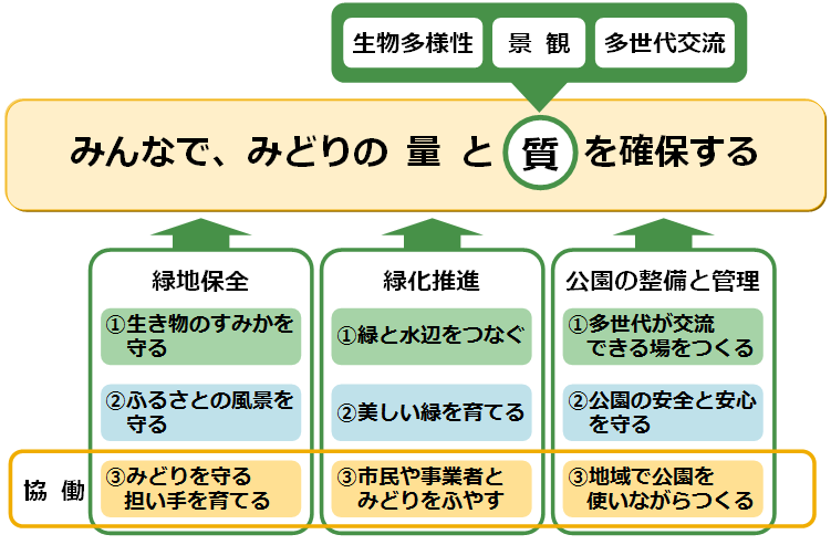 見直しの視点の図