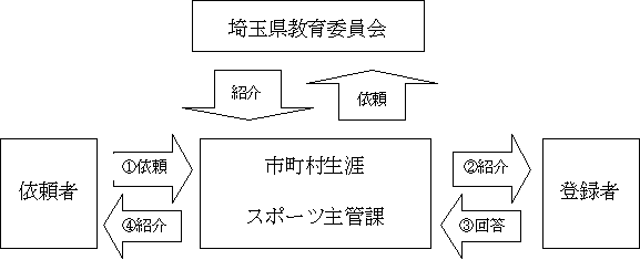 埼玉県スポーツバンク