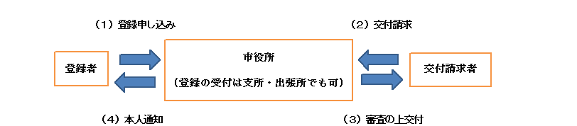 本人通知事務の流れ