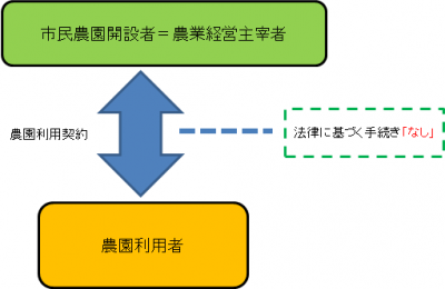 農園利用方式