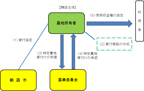 特定農地貸付規程