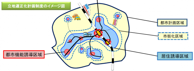 立地適正化計画制度のイメージ図