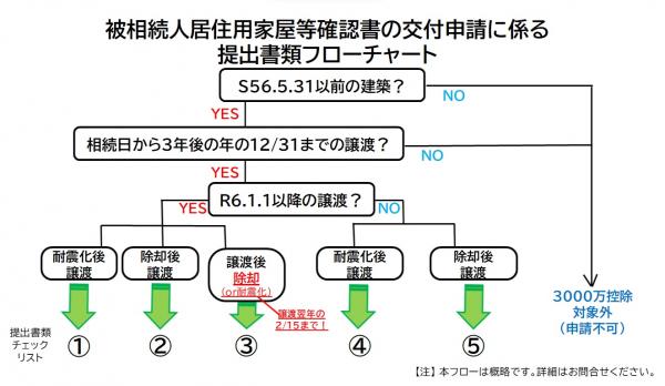 提出書類フローチャート