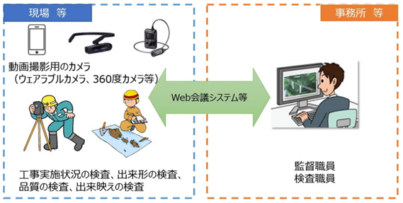 現場と事務所をウェブ会議システムで実施している図